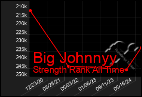 Total Graph of Big Johnnyy