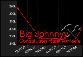 Total Graph of Big Johnnyy