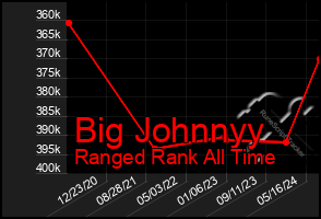 Total Graph of Big Johnnyy