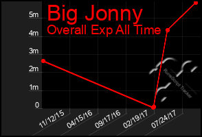 Total Graph of Big Jonny
