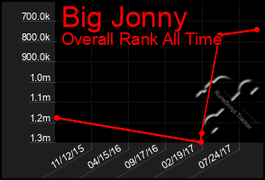 Total Graph of Big Jonny