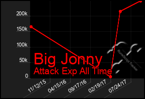 Total Graph of Big Jonny