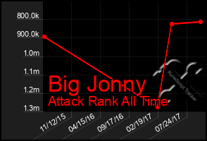 Total Graph of Big Jonny