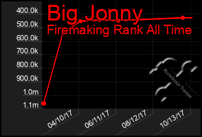 Total Graph of Big Jonny
