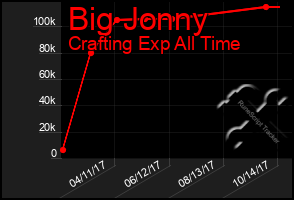 Total Graph of Big Jonny