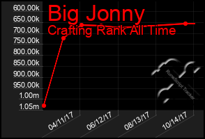 Total Graph of Big Jonny