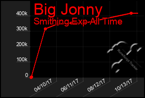 Total Graph of Big Jonny