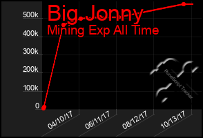 Total Graph of Big Jonny