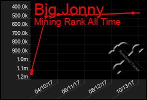 Total Graph of Big Jonny