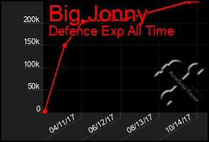 Total Graph of Big Jonny