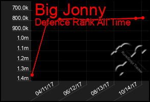 Total Graph of Big Jonny