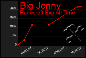 Total Graph of Big Jonny