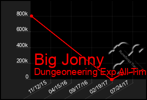Total Graph of Big Jonny