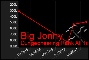 Total Graph of Big Jonny