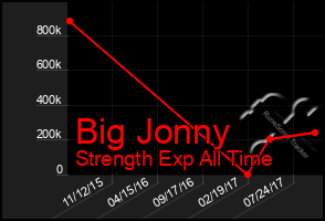 Total Graph of Big Jonny