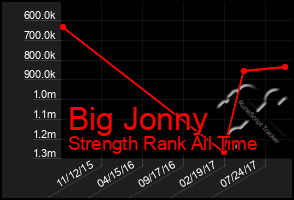Total Graph of Big Jonny