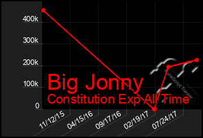 Total Graph of Big Jonny