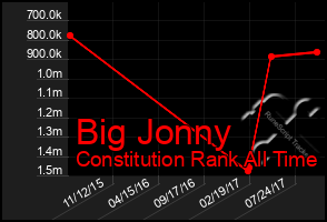 Total Graph of Big Jonny