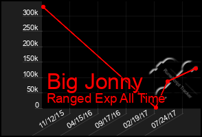 Total Graph of Big Jonny