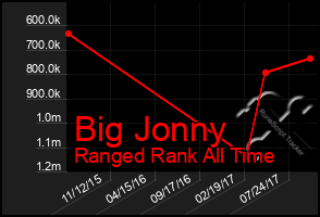 Total Graph of Big Jonny