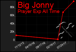 Total Graph of Big Jonny