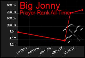 Total Graph of Big Jonny