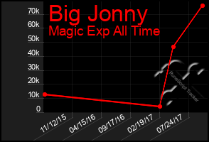 Total Graph of Big Jonny