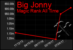 Total Graph of Big Jonny
