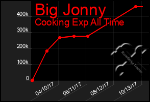Total Graph of Big Jonny