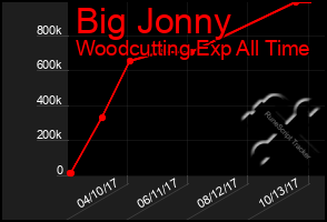 Total Graph of Big Jonny