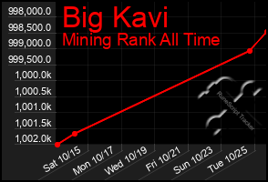 Total Graph of Big Kavi