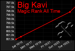 Total Graph of Big Kavi