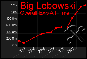 Total Graph of Big Lebowski