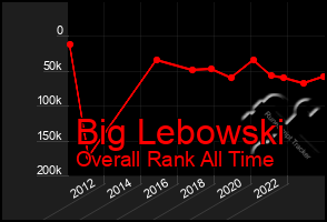 Total Graph of Big Lebowski