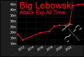 Total Graph of Big Lebowski