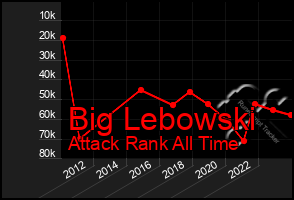 Total Graph of Big Lebowski