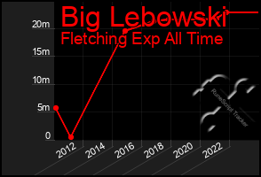 Total Graph of Big Lebowski