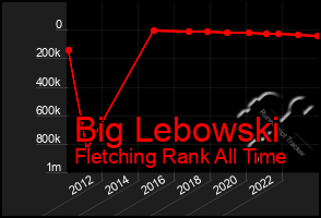 Total Graph of Big Lebowski