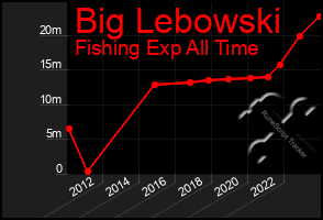 Total Graph of Big Lebowski