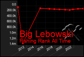 Total Graph of Big Lebowski