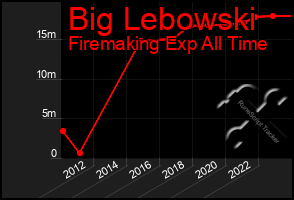 Total Graph of Big Lebowski