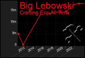 Total Graph of Big Lebowski