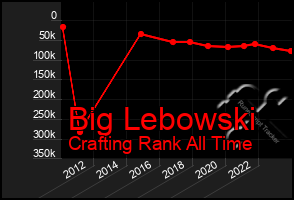 Total Graph of Big Lebowski