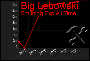 Total Graph of Big Lebowski