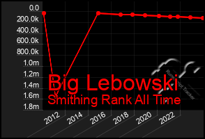 Total Graph of Big Lebowski