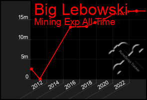 Total Graph of Big Lebowski