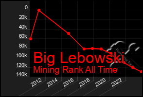 Total Graph of Big Lebowski