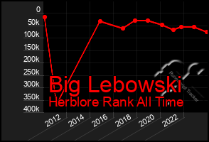 Total Graph of Big Lebowski