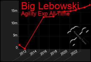 Total Graph of Big Lebowski