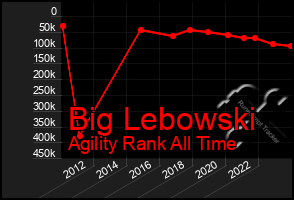 Total Graph of Big Lebowski